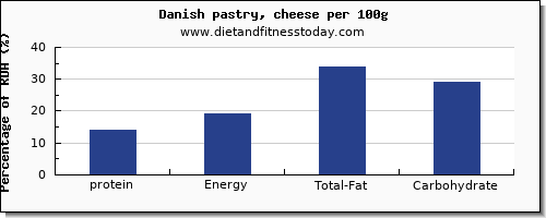protein and nutrition facts in danish pastry per 100g